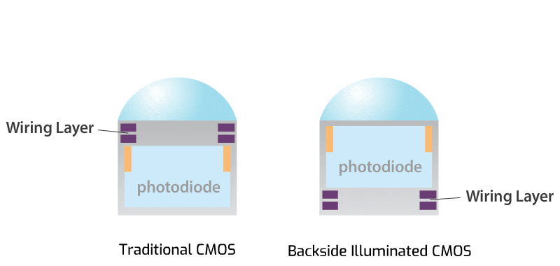 Backside Illumated CMOS vs regular CMOS