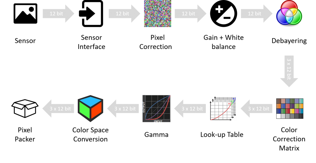 image processing control flow