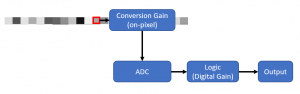 Conversion Gain Switching